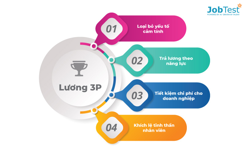 Hiệu quả của hệ thống lương 3P