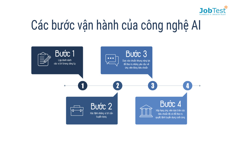 công nghệ AI trong quản lý nhân sự