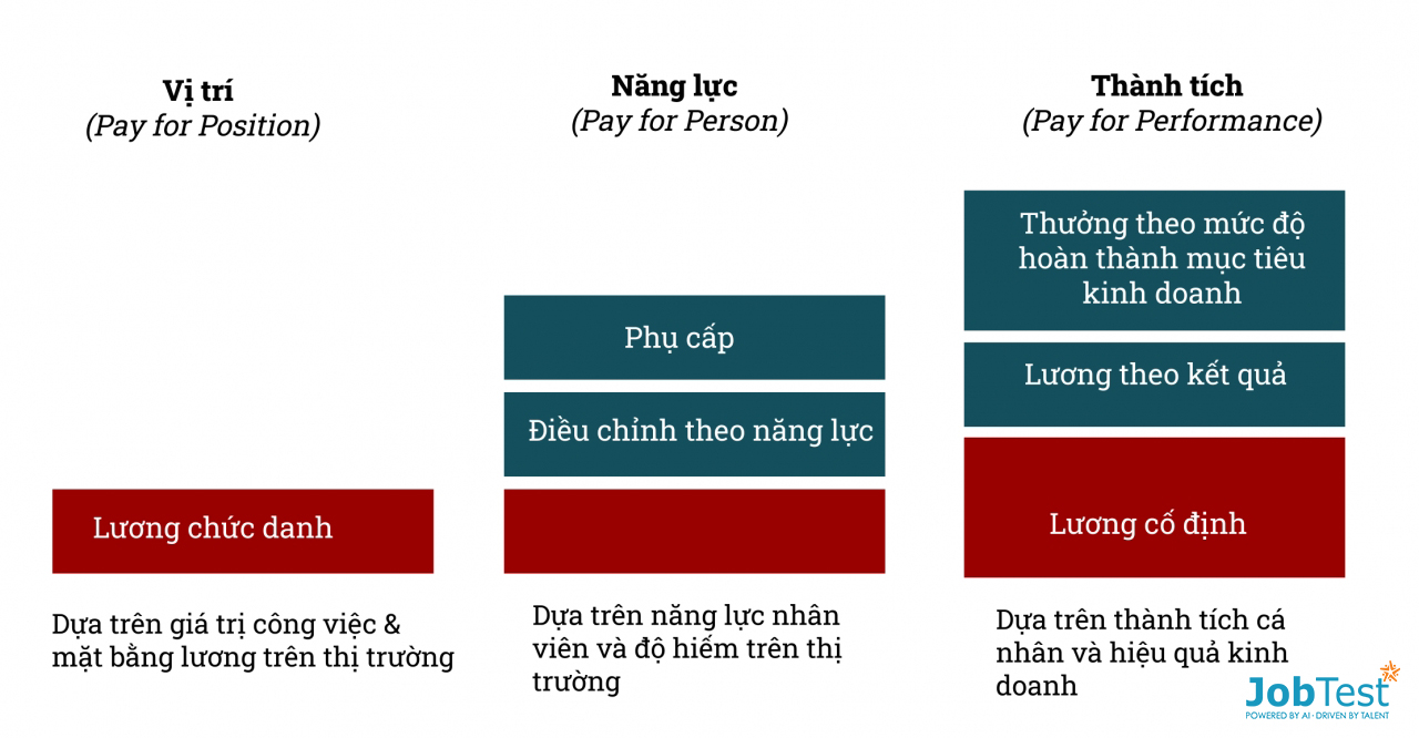 cach tinh luong 3p